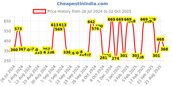 ajio.com dixcy scott maximus Logo Print Polo T-Shirt dixcy scott maximus Price History Graph from 26 Jul 2024 to 22 Oct 2025