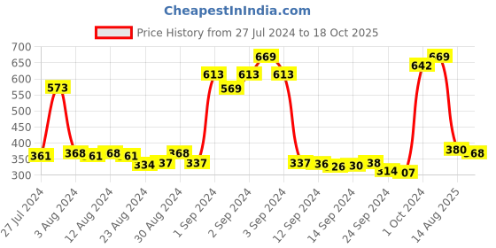 ajio.com dixcy scott maximus Lounge Polo T-Shirt with Patch Pocket dixcy scott maximus Price History Graph from 27 Jul 2024 to 18 Oct 2025