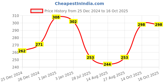 ajio.com dixcy scott maximus Pack of 2 Briefs with Elasticated Waist dixcy scott maximus Price History Graph from 25 Dec 2024 to 14 Oct 2025