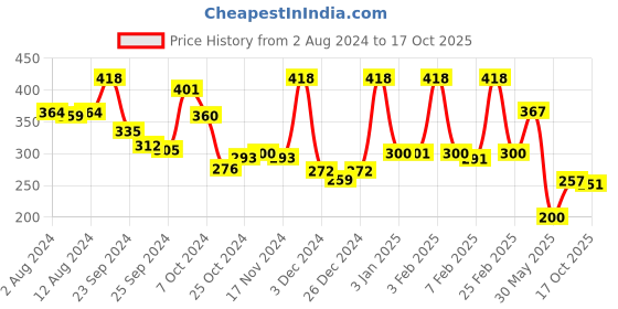 ajio.com dixcy scott maximus Pack of 2 Sleeveless Vests dixcy scott maximus Price History Graph from 2 Aug 2024 to 17 Oct 2025