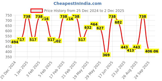 ajio.com dixcy scott maximus Pack of 2 Sleeveless Vests dixcy scott maximus Price History Graph from 25 Dec 2024 to 1 Dec 2025