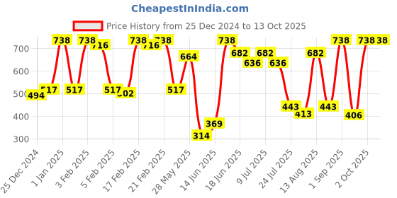 ajio.com dixcy scott maximus Pack of 2 Sleeveless Vests dixcy scott maximus Price History Graph from 25 Dec 2024 to 13 Oct 2025