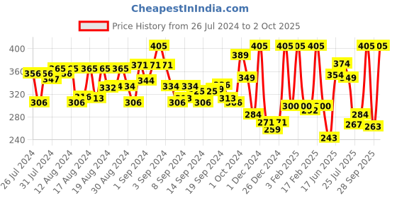 ajio.com dixcy scott maximus Pack of 3 Briefs with Elasticated Waist dixcy scott maximus Price History Graph from 26 Jul 2024 to 2 Oct 2025
