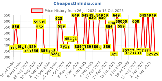 ajio.com dixcy scott maximus Pack of 3 Sleeveless Vests dixcy scott maximus Price History Graph from 26 Jul 2024 to 15 Oct 2025