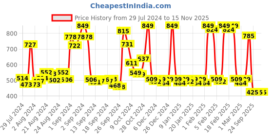 ajio.com dixcy scott maximus Pack of 3 Sleeveless Vests dixcy scott maximus Price History Graph from 29 Jul 2024 to 15 Nov 2025