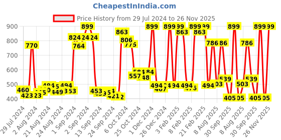 ajio.com dixcy scott maximus Pack of 3 Sleeveless Vests dixcy scott maximus Price History Graph from 29 Jul 2024 to 26 Nov 2025