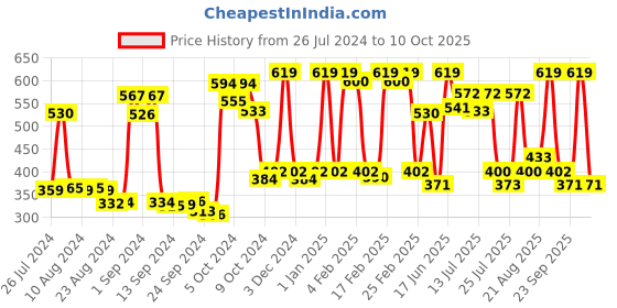 ajio.com dixcy scott maximus Pack of 4 Briefs with Elasticated Waist dixcy scott maximus Price History Graph from 26 Jul 2024 to 10 Oct 2025
