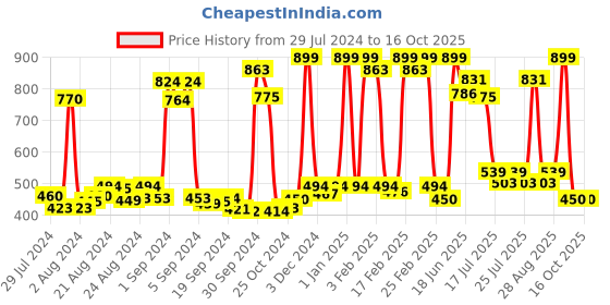 ajio.com dixcy scott maximus Pack of 4 Half-Sleeve Vest dixcy scott maximus Price History Graph from 29 Jul 2024 to 16 Oct 2025
