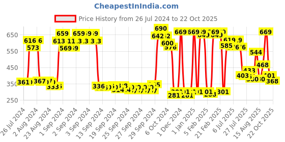 ajio.com dixcy scott maximus Polo T-Shirt with Patch Pocket dixcy scott maximus Price History Graph from 26 Jul 2024 to 22 Oct 2025