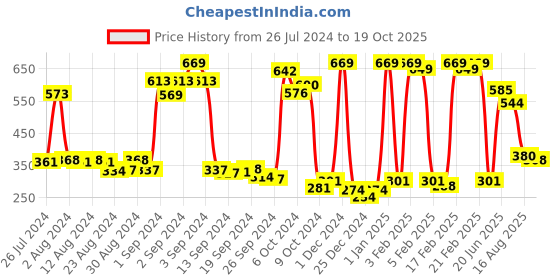 ajio.com dixcy scott maximus Polo T-Shirt with Patch Pocket & Short Sleeves dixcy scott maximus Price History Graph from 26 Jul 2024 to 19 Oct 2025
