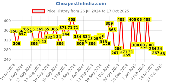 ajio.com dixcy scott maximus Solid Briefs dixcy scott maximus Price History Graph from 26 Jul 2024 to 17 Oct 2025