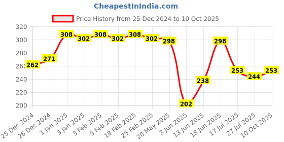 ajio.com dixcy scott maximus Solid Briefs dixcy scott maximus Price History Graph from 25 Dec 2024 to 10 Oct 2025