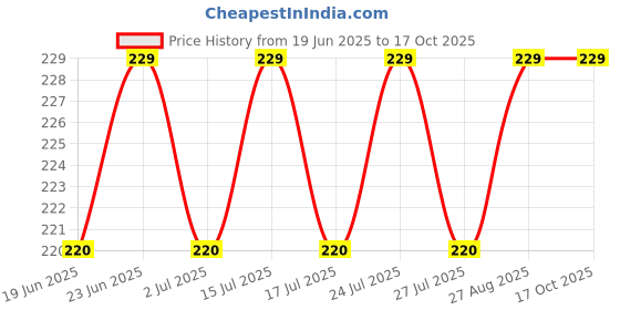 ajio.com dixcy scott maximus Striped Briefs with Elasticated Waist dixcy scott maximus Price History Graph from 19 Jun 2025 to 16 Oct 2025