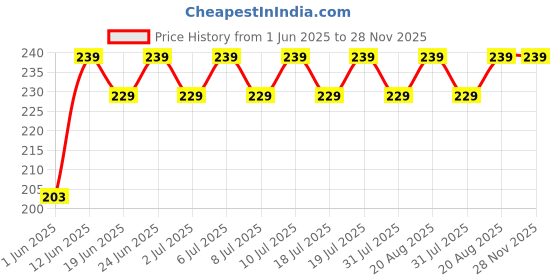 ajio.com dixcy scott maximus Trunks with Brand-Knit Waistband dixcy scott maximus Price History Graph from 1 Jun 2025 to 28 Nov 2025
