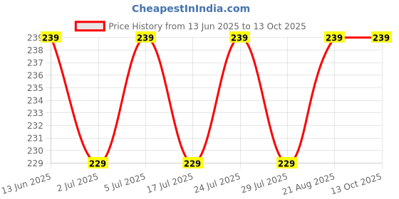 ajio.com dixcy scott maximus Trunks with Elasticated Waistband  dixcy scott maximus Price History Graph from 13 Jun 2025 to 13 Oct 2025