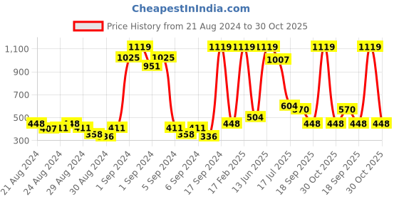 ajio.com dixcy scott originals Boy Camouflage Joggers with Drawstring dixcy scott originals Price History Graph from 21 Aug 2024 to 30 Oct 2025