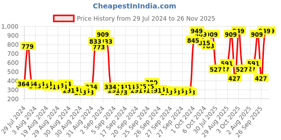 ajio.com dixcy scott originals Boy Colourblock Fitted Track Pants dixcy scott originals Price History Graph from 29 Jul 2024 to 25 Nov 2025
