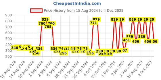 ajio.com dixcy scott originals Boy Colourblock Fitted Track Pants dixcy scott originals Price History Graph from 15 Aug 2024 to 4 Dec 2025