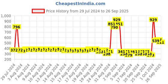 ajio.com dixcy scott originals Boy Typographic Print Joggers with Drawstring dixcy scott originals Price History Graph from 29 Jul 2024 to 26 Sep 2025
