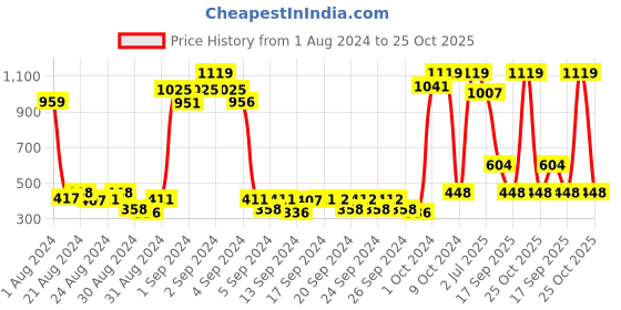 ajio.com dixcy scott originals Boys Camouflage Print Joggers dixcy scott originals Price History Graph from 1 Aug 2024 to 25 Oct 2025