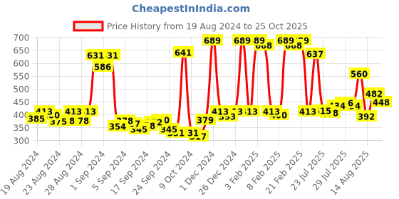 ajio.com dixcy scott originals Men Lounge Polo T-Shirt with Logo Patch dixcy scott originals Price History Graph from 19 Aug 2024 to 25 Oct 2025