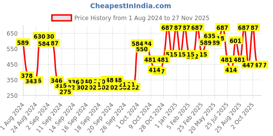 ajio.com dixcy scott originals Men Straight Track Pants with Drawstring Waist dixcy scott originals Price History Graph from 1 Aug 2024 to 24 Nov 2025