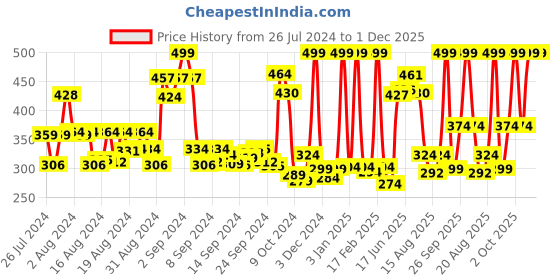 ajio.com dixcy scott originals Pack of 2 Colour-Block Sleeveless Vests dixcy scott originals Price History Graph from 26 Jul 2024 to 1 Dec 2025