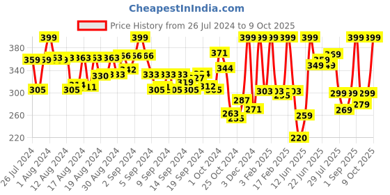 ajio.com dixcy scott originals Pack of 2 Colour-Block Sleeveless Vests dixcy scott originals Price History Graph from 26 Jul 2024 to 9 Oct 2025