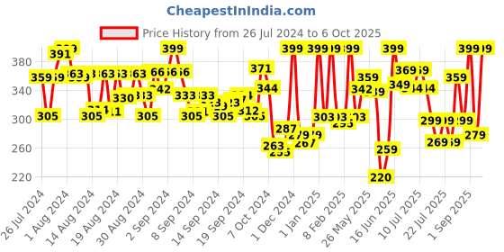 ajio.com dixcy scott originals Pack of 2 Colour-Block Sleeveless Vests dixcy scott originals Price History Graph from 26 Jul 2024 to 6 Oct 2025