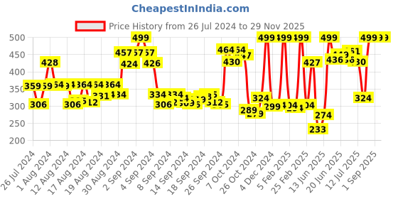 ajio.com dixcy scott originals Pack of 2 Colourblock Sleeveless Vests dixcy scott originals Price History Graph from 26 Jul 2024 to 29 Nov 2025