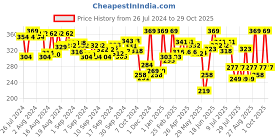 ajio.com dixcy scott originals Pack of 2 Half-Sleeve Vests dixcy scott originals Price History Graph from 26 Jul 2024 to 29 Oct 2025
