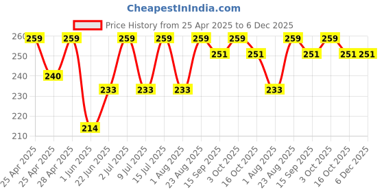 ajio.com dixcy scott originals Pack Of 2 Men Regular Fit Trunks with Elasticated Waist dixcy scott originals Price History Graph from 25 Apr 2025 to 6 Dec 2025