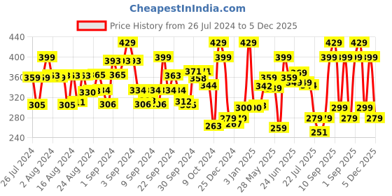 ajio.com dixcy scott originals Pack of 3 Briefs with Elasticated Waistband dixcy scott originals Price History Graph from 26 Jul 2024 to 5 Dec 2025