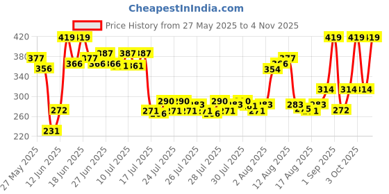 ajio.com dixcy scott originals Pack of 3 Men Ribbed Sleeveless Vests dixcy scott originals Price History Graph from 27 May 2025 to 4 Nov 2025