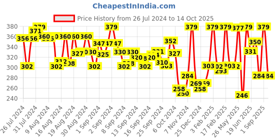 ajio.com dixcy scott originals Pack of 3 Panelled Low-Rise Briefs dixcy scott originals Price History Graph from 26 Jul 2024 to 14 Oct 2025