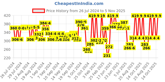 ajio.com dixcy scott originals Pack of 3 Ribbed Round-Neck Sleeveless Vests dixcy scott originals Price History Graph from 26 Jul 2024 to 5 Nov 2025
