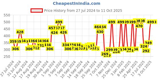 ajio.com dixcy scott originals Pack of 3 Trunks 2 with Elasticated Waistband dixcy scott originals Price History Graph from 27 Jul 2024 to 11 Oct 2025