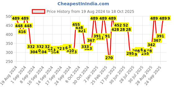 ajio.com dixcy scott originals Pack of 3 Trunks with Elasticated Waist dixcy scott originals Price History Graph from 19 Aug 2024 to 18 Oct 2025