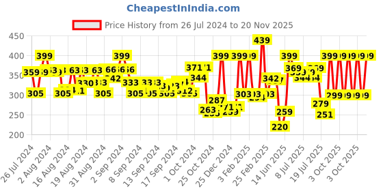 ajio.com dixcy scott originals Pack of 3 Trunks with Elasticated Waistband dixcy scott originals Price History Graph from 26 Jul 2024 to 20 Nov 2025