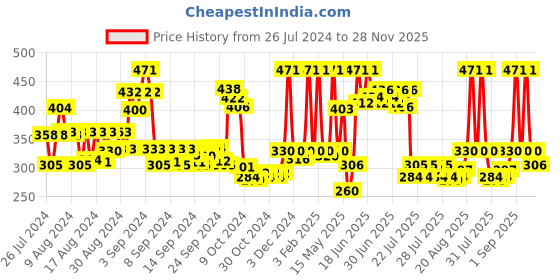 ajio.com dixcy scott originals Pack Of 4 Briefs with Elasticated Waist dixcy scott originals Price History Graph from 26 Jul 2024 to 28 Nov 2025