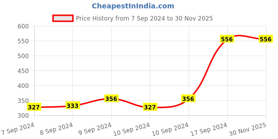 ajio.com dixcy scott originals Pack of 5 Briefs with Elasticated Waist dixcy scott originals Price History Graph from 7 Sep 2024 to 29 Nov 2025