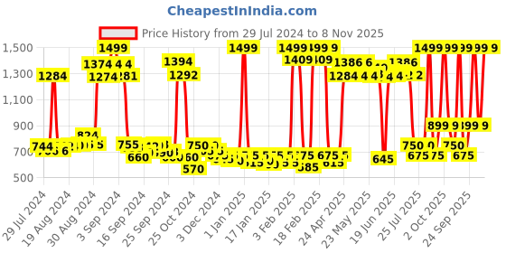 ajio.com dixcy scott originals Pack of 5 Men Colourblock Scoop-Neck Vests dixcy scott originals Price History Graph from 29 Jul 2024 to 8 Nov 2025
