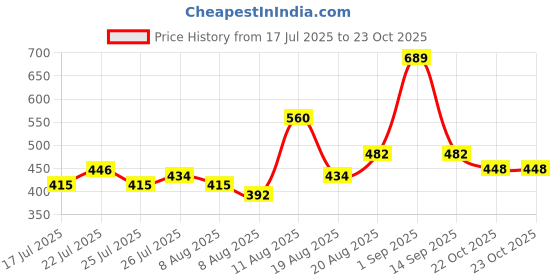 ajio.com dixcy scott originals Polo T-Shirt with Embroidered Logo dixcy scott originals Price History Graph from 17 Jul 2025 to 22 Oct 2025