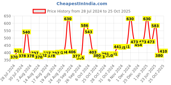 ajio.com dixcy scott originals Polo T-Shirt with Short Sleeves dixcy scott originals Price History Graph from 28 Jul 2024 to 25 Oct 2025