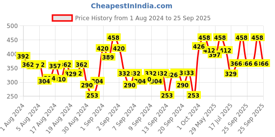 ajio.com dixcy scott originals Straight Joggers with Elasticated Drawstring Waist dixcy scott originals Price History Graph from 1 Aug 2024 to 25 Sep 2025