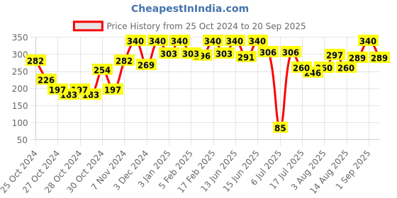 ajio.com dixcy slimz Floral Print Shorts dixcy slimz Price History Graph from 25 Oct 2024 to 20 Sep 2025