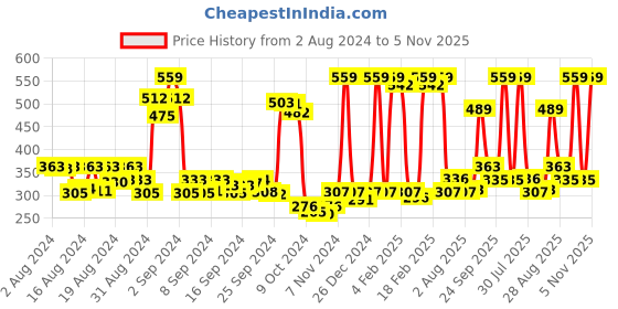 ajio.com dixcy slimz Pack of 4 Floral Print Hipster Panties dixcy slimz Price History Graph from 2 Aug 2024 to 5 Nov 2025