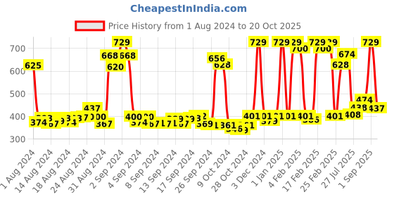 ajio.com dixcy slimz Pack of 4 Mid-Rise Hipsters dixcy slimz Price History Graph from 1 Aug 2024 to 20 Oct 2025