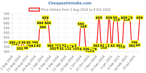ajio.com dixcy slimz Pack of 4 Pritned Hipsters with Elasticated Waist dixcy slimz Price History Graph from 2 Aug 2024 to 8 Oct 2025