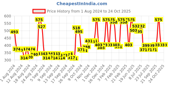ajio.com dixcy slimz Pack of 5 Women Round-Neck Slips dixcy slimz Price History Graph from 1 Aug 2024 to 23 Oct 2025